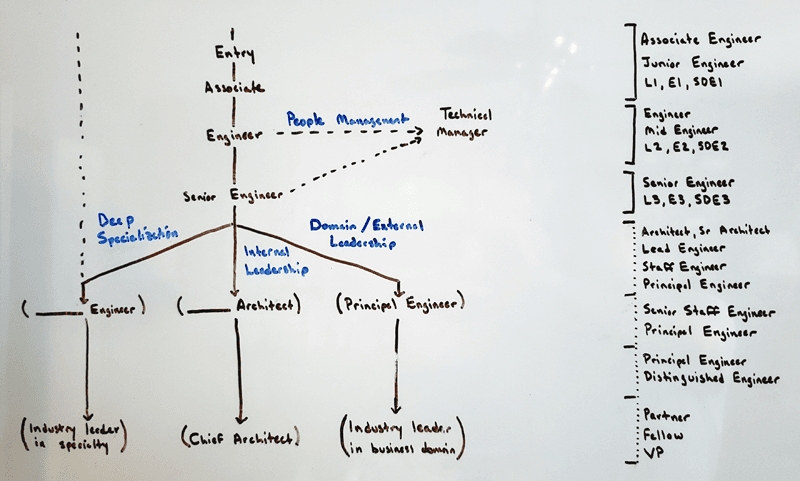 Đầu năm đọc gì? - Phần 3: Staff Engineer's Path